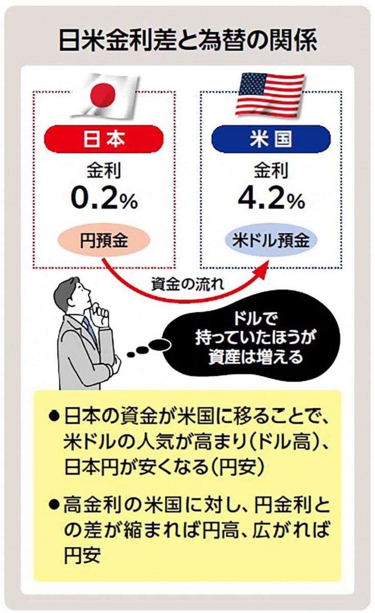 日米金利差