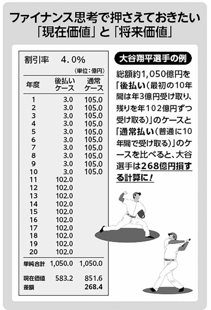 現在価値と将来価値