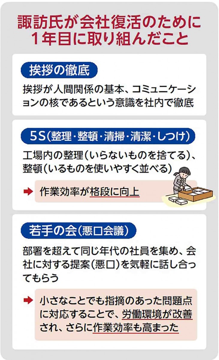 諏訪氏が取り組んだこと