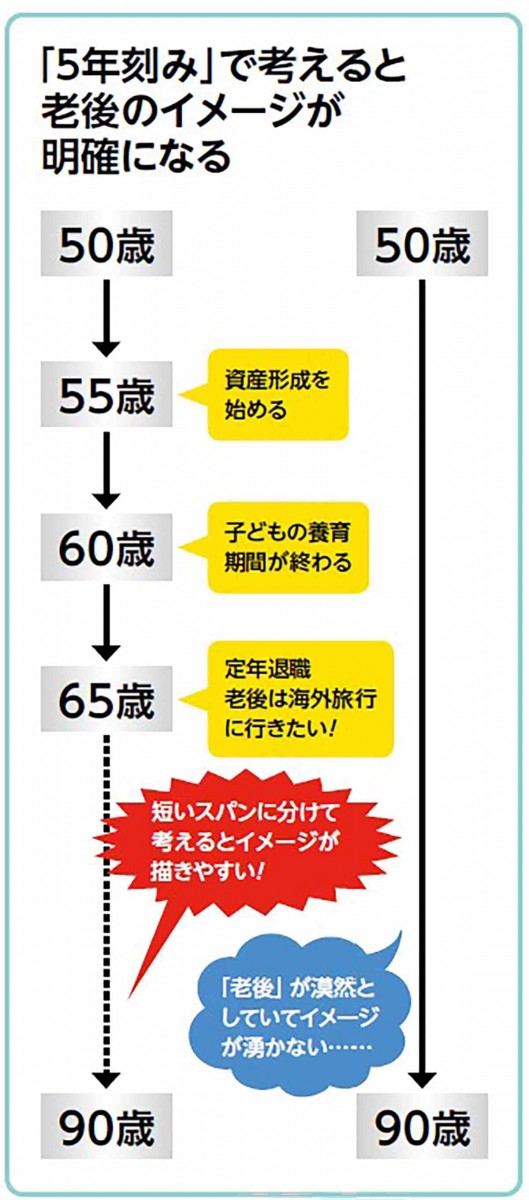 5年刻みで考える