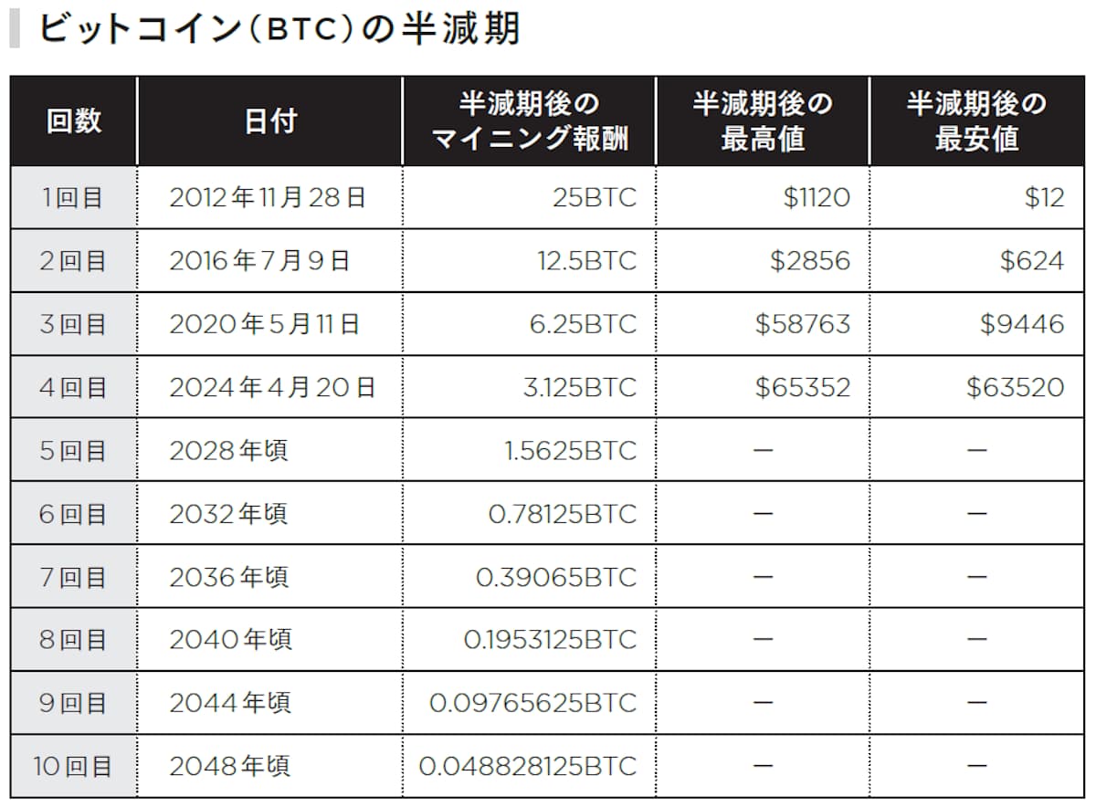 ビットコインの半減期
