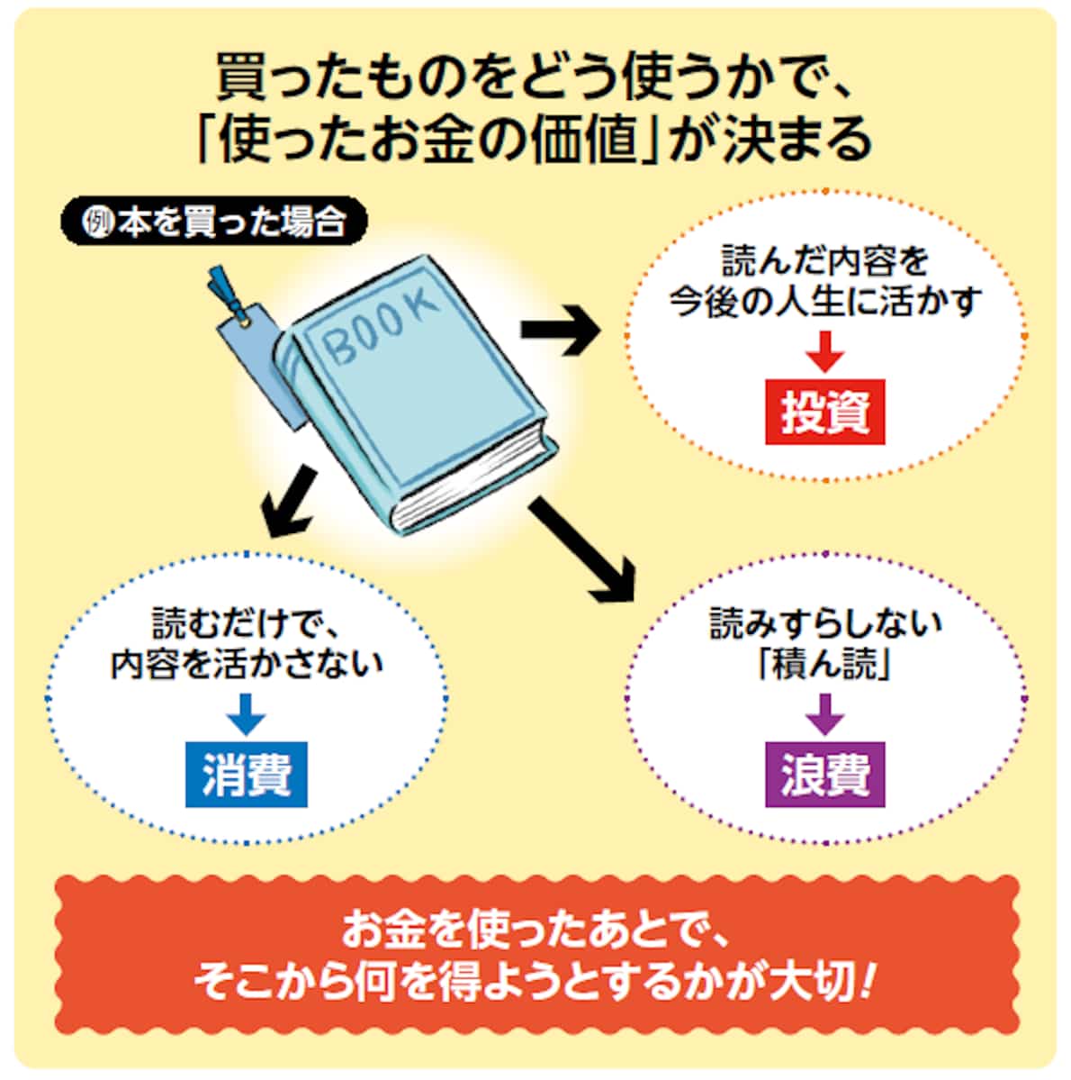 買ったものをどう使うかで、使ったお金の価値が決まる