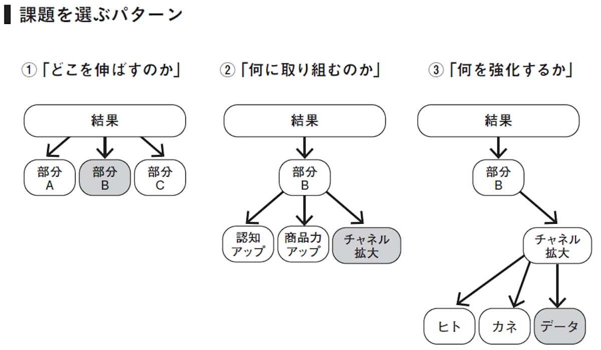 課題を選ぶパターン