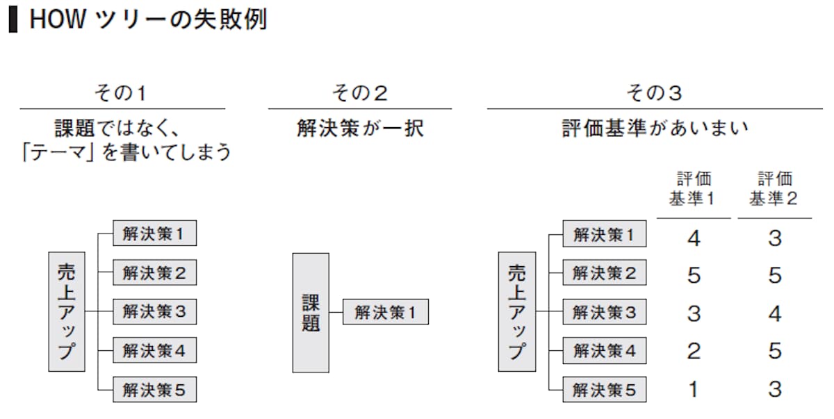 HOWツリーの失敗例