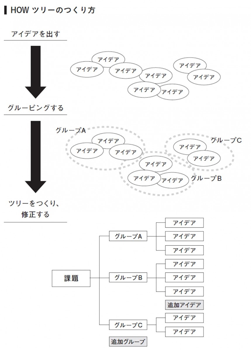 HOWツリーの作り方