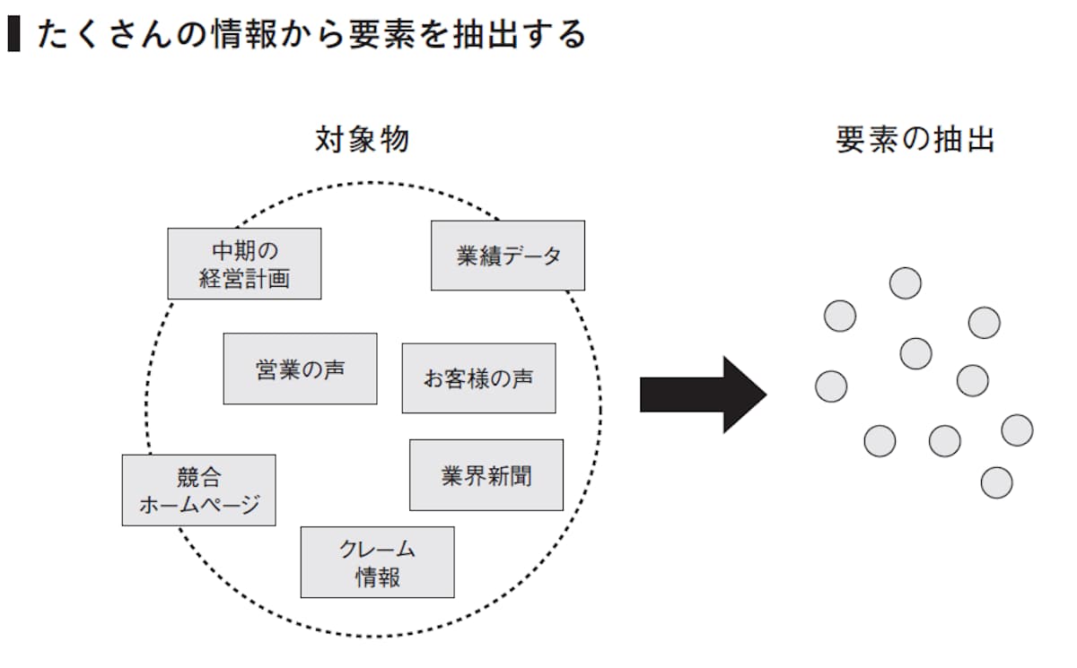 沢山の情報から要素を抽出する