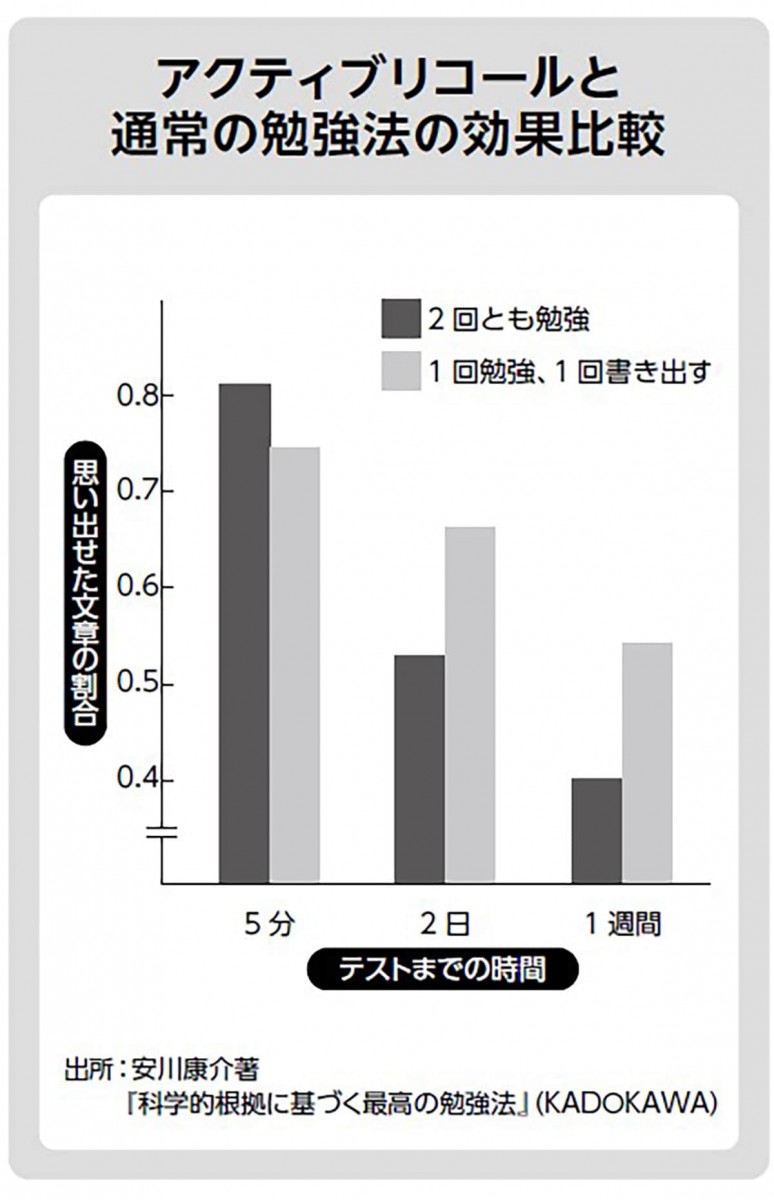 アクティブコールと通常の勉強法の効果比較