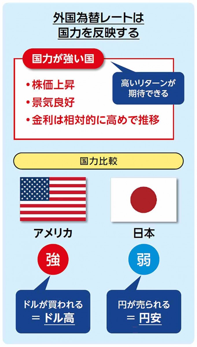 外国為替レートは国力を反映する