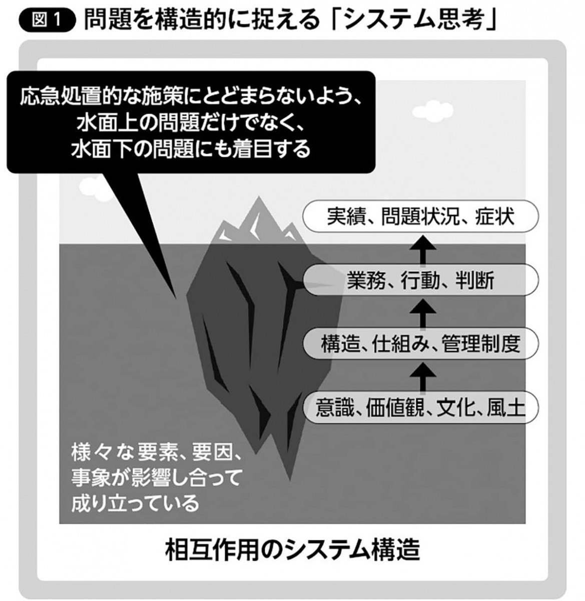 問題を構造的に捉える