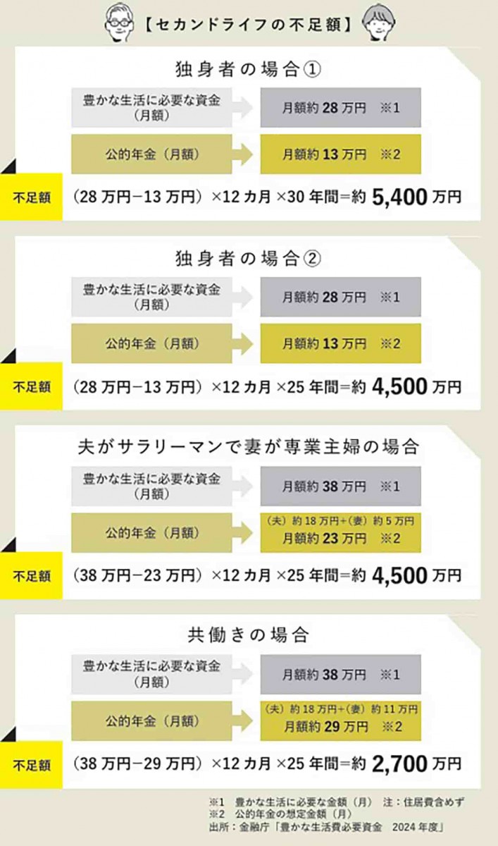 セカンドライフの不足額