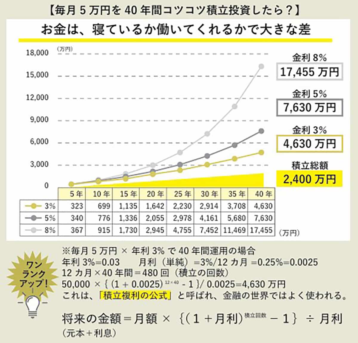 毎月5万円を40年間積立投資したら？