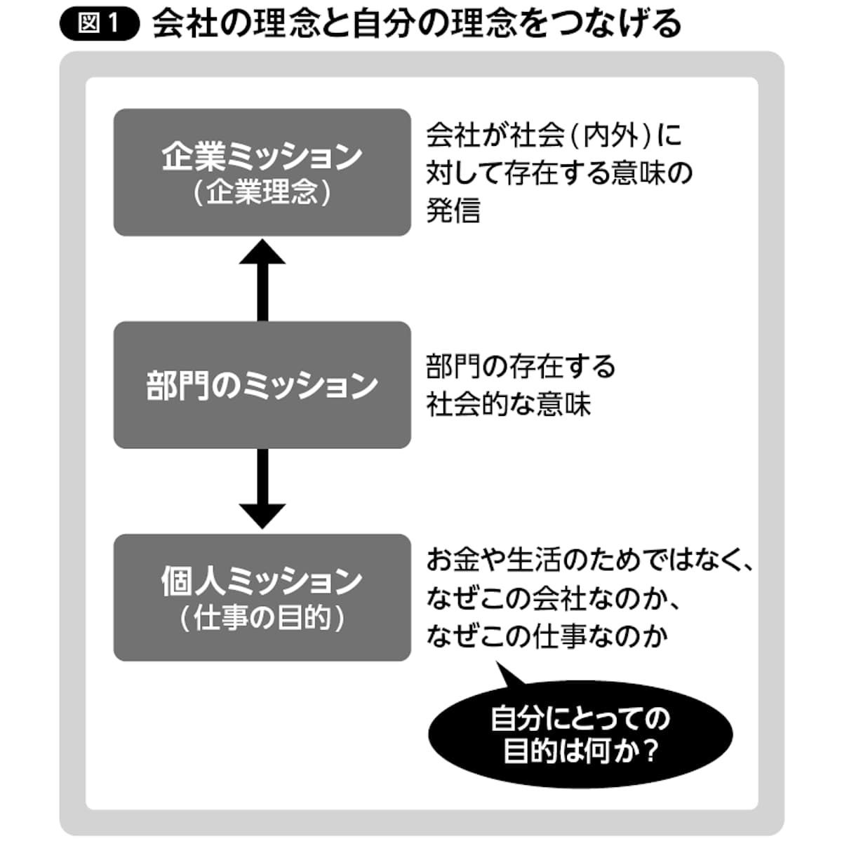会社の理念と自分の理念をつなげる（図1）