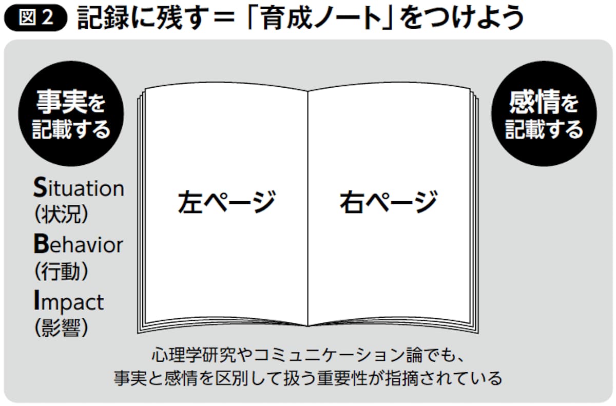育成ノートをつけよう