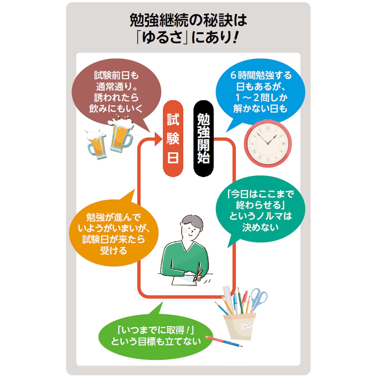勉強継続の秘訣はゆるさにあり