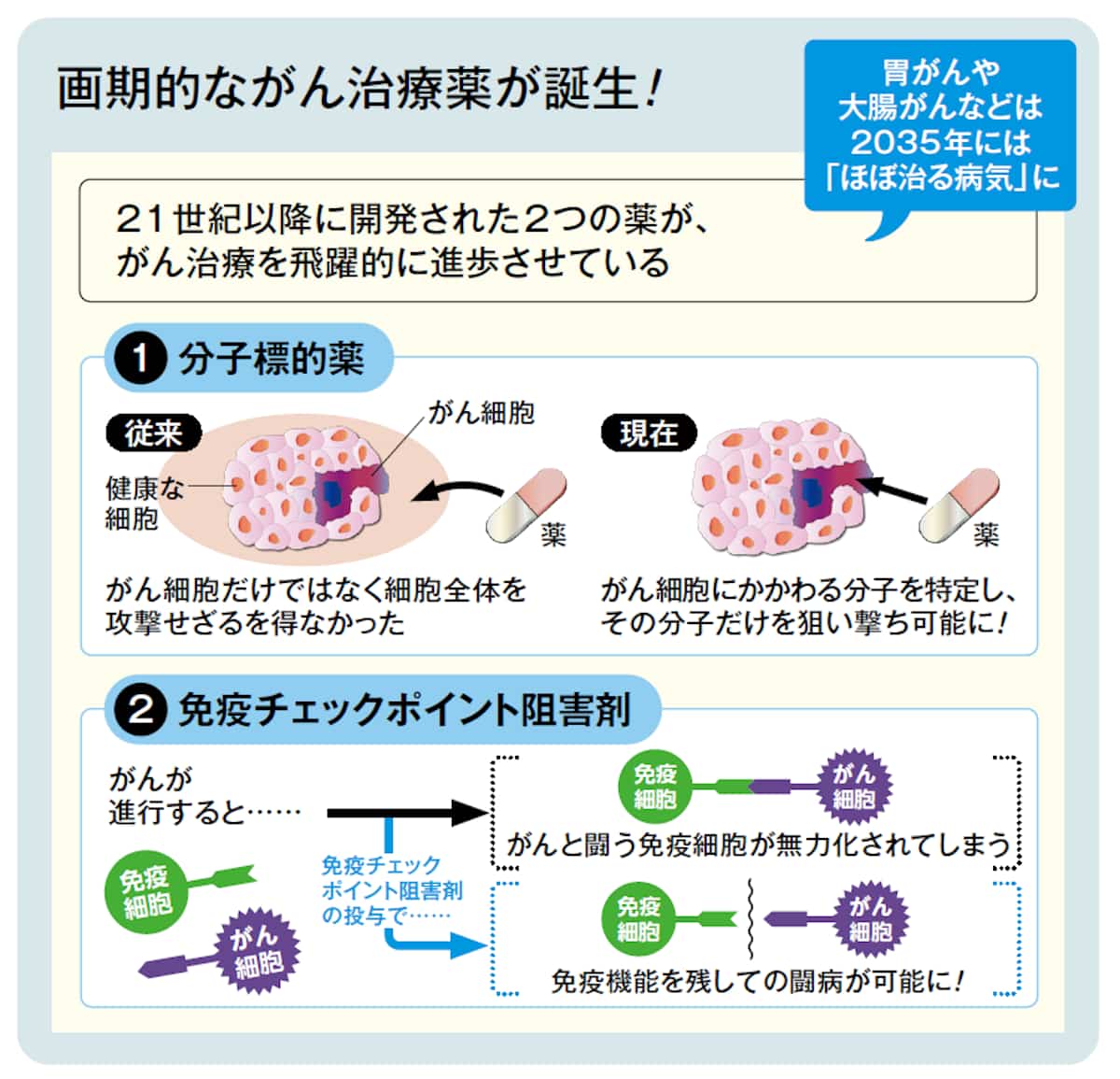 靈智醫學と治病 がんではまず死なない時代」がやってくる？ 2035年の医療のかたち