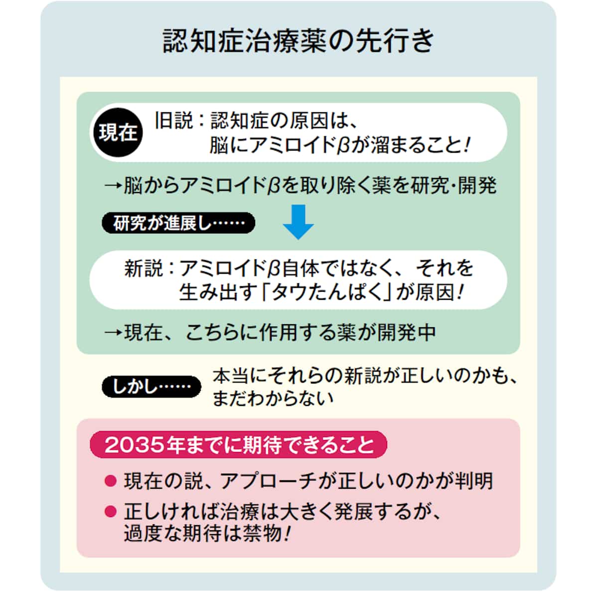 がんではまず死なない時代」がやってくる？ 2035年の医療のかたち