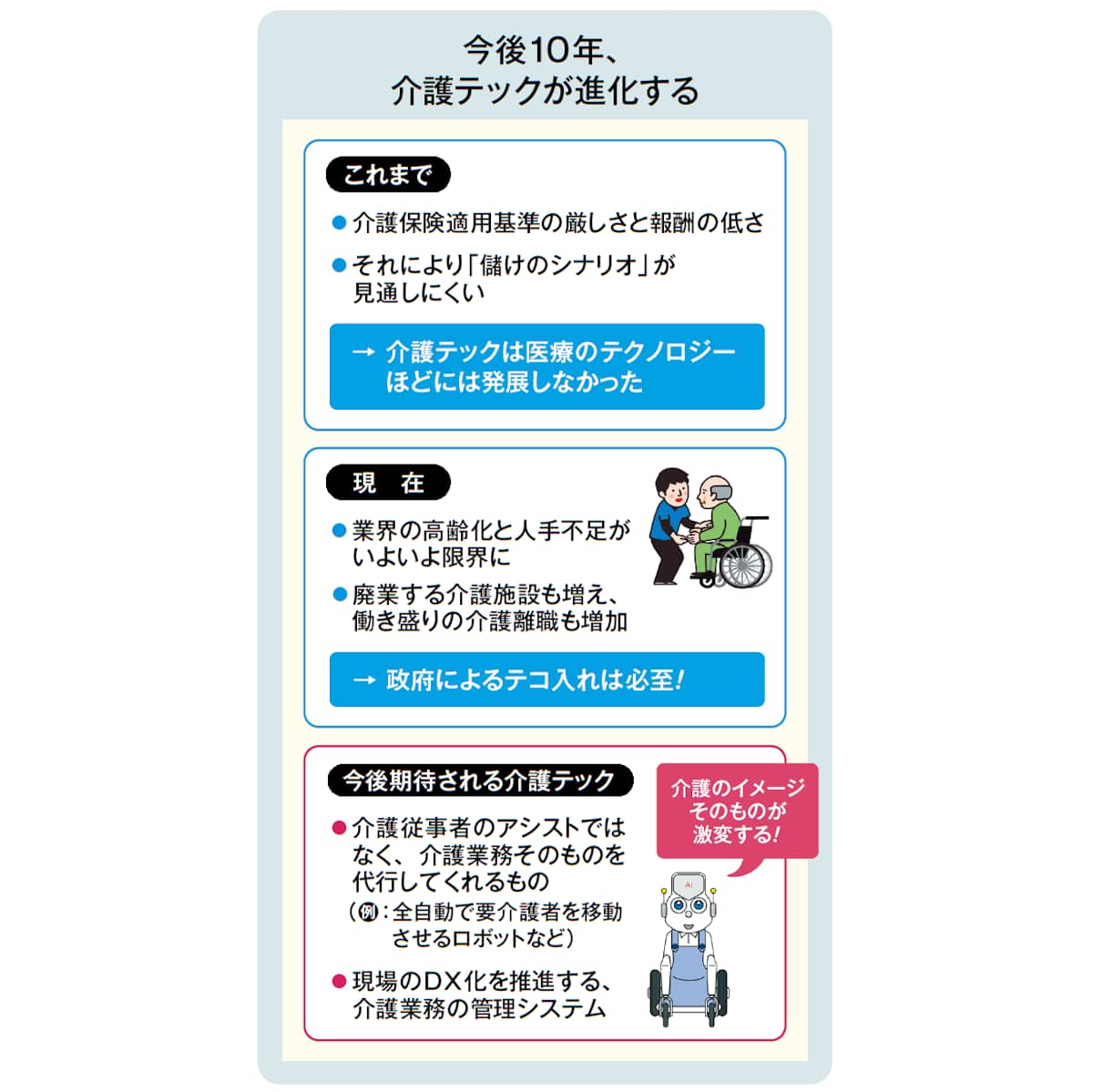 今後10年、介護テックが進化する