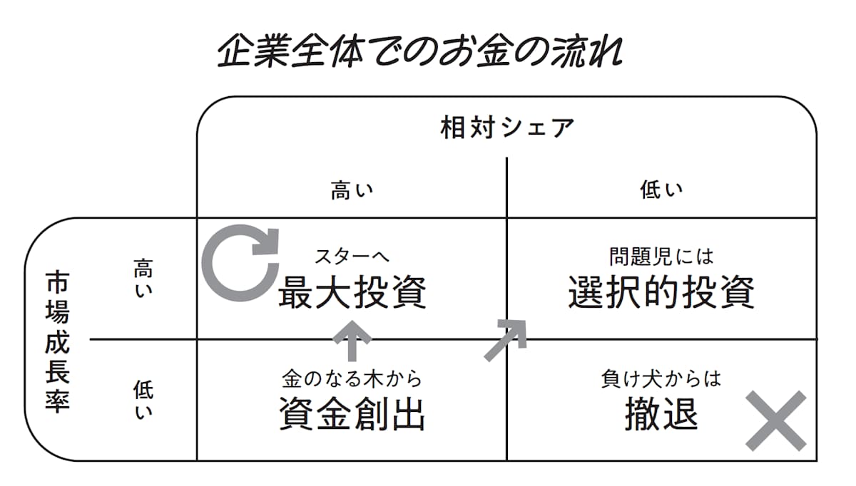 企業全体でのお金の流れ