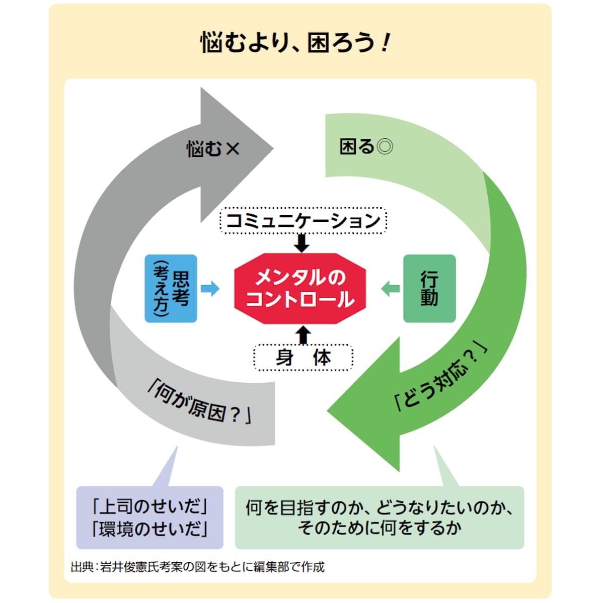 悩むより困ろう