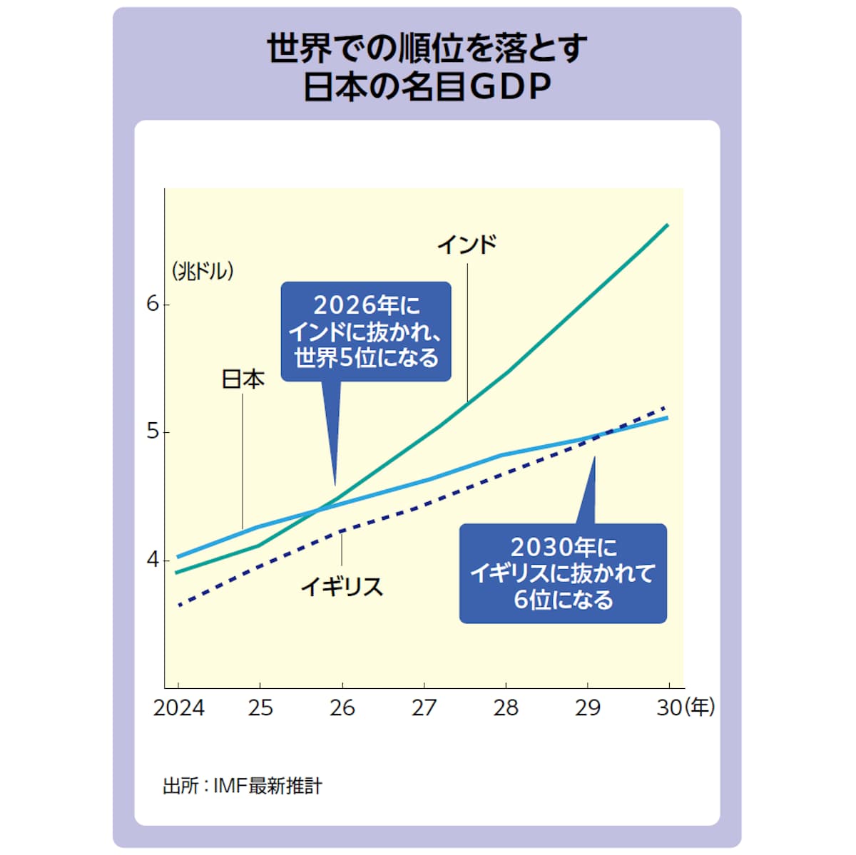 世界での順位を落とす日本の名目GDP