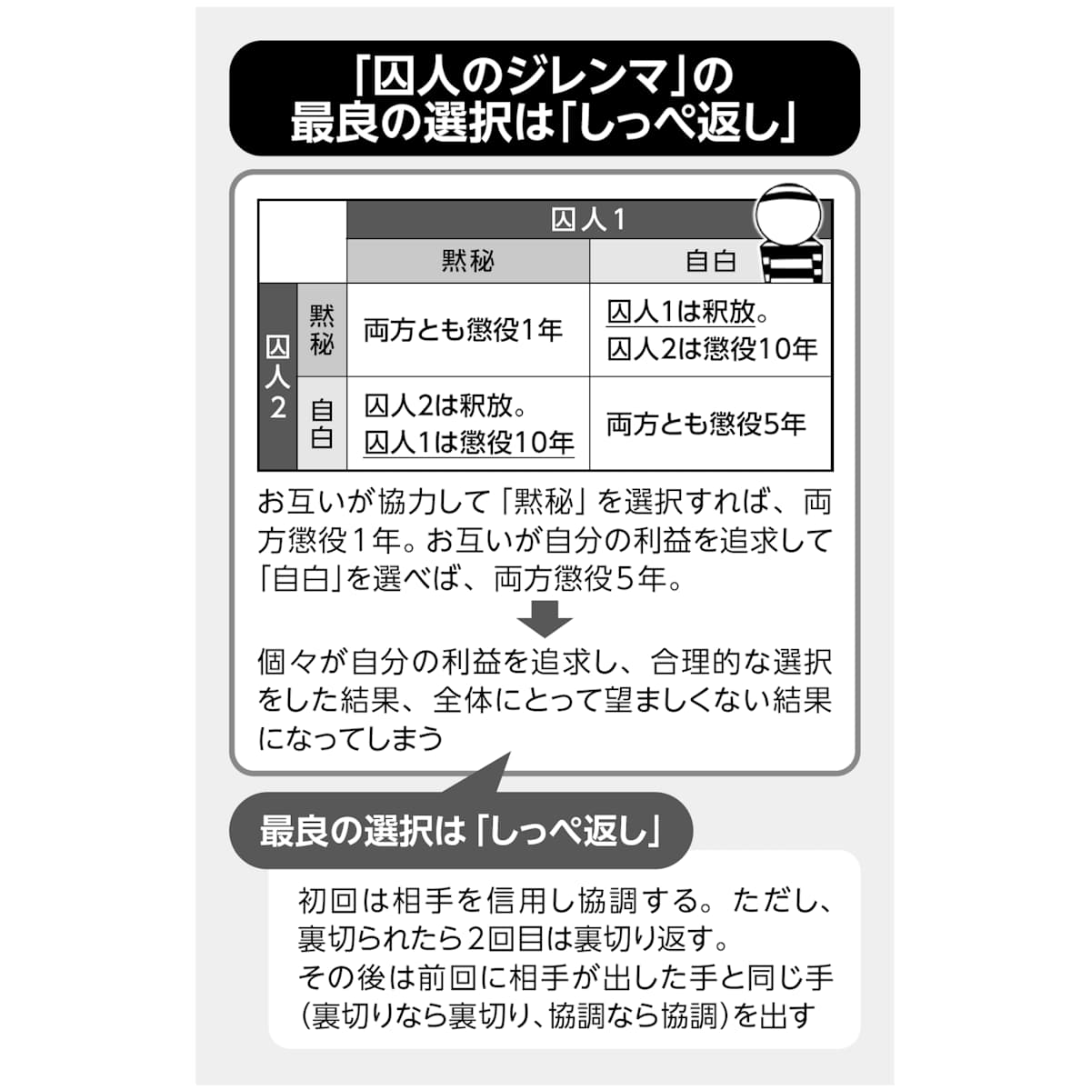 囚人のジレンマの最良の選択はしっぺ返し