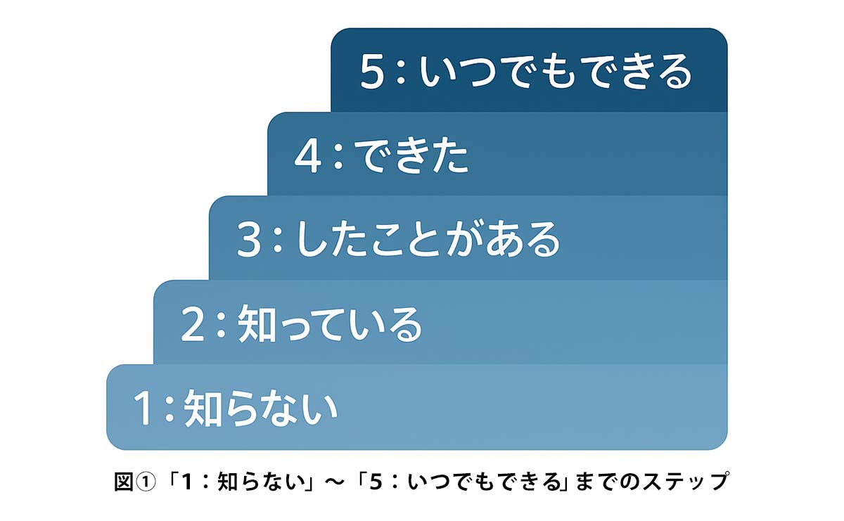 「１：知らない」～「５：いつでもできる」までのステップ