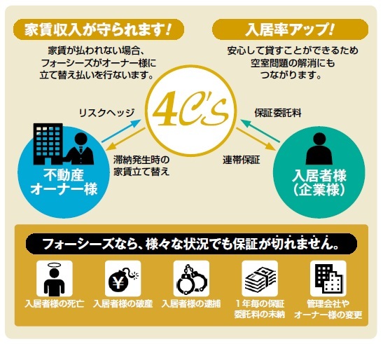 フォーシーズの家賃保証の仕組みと強み