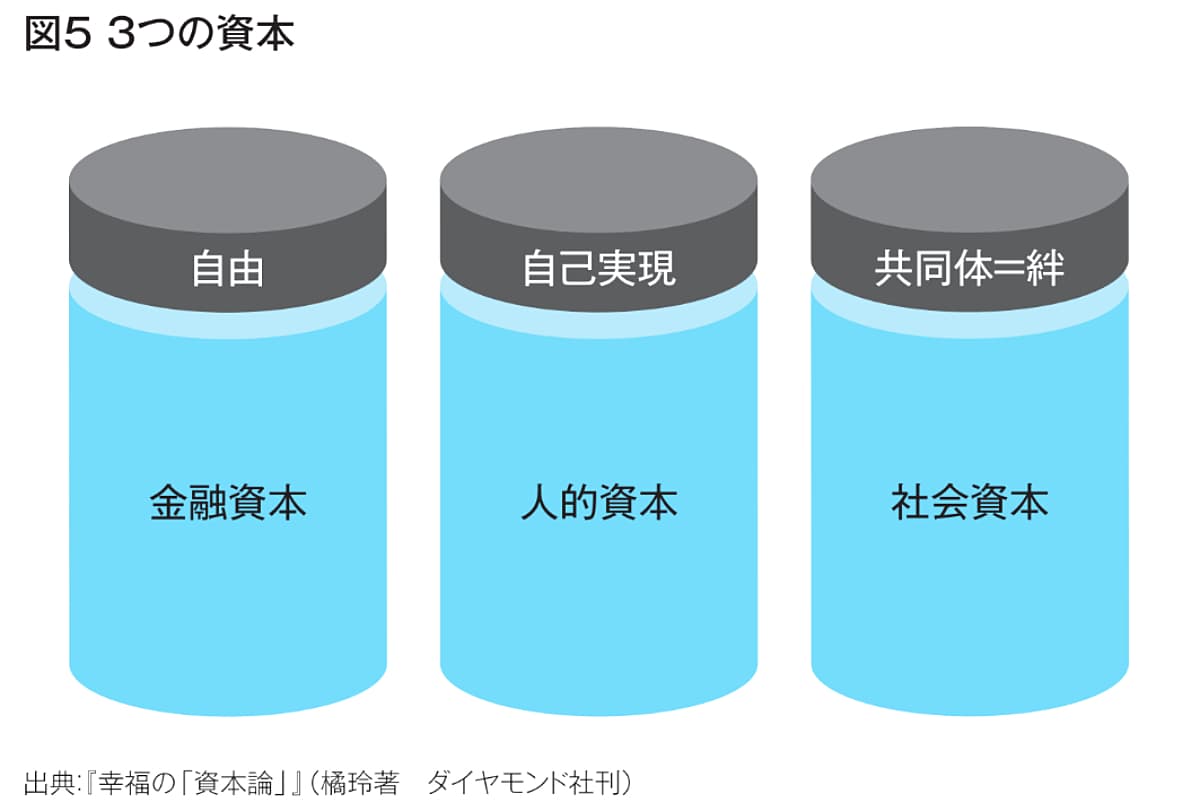 「コミュニティ資本論」