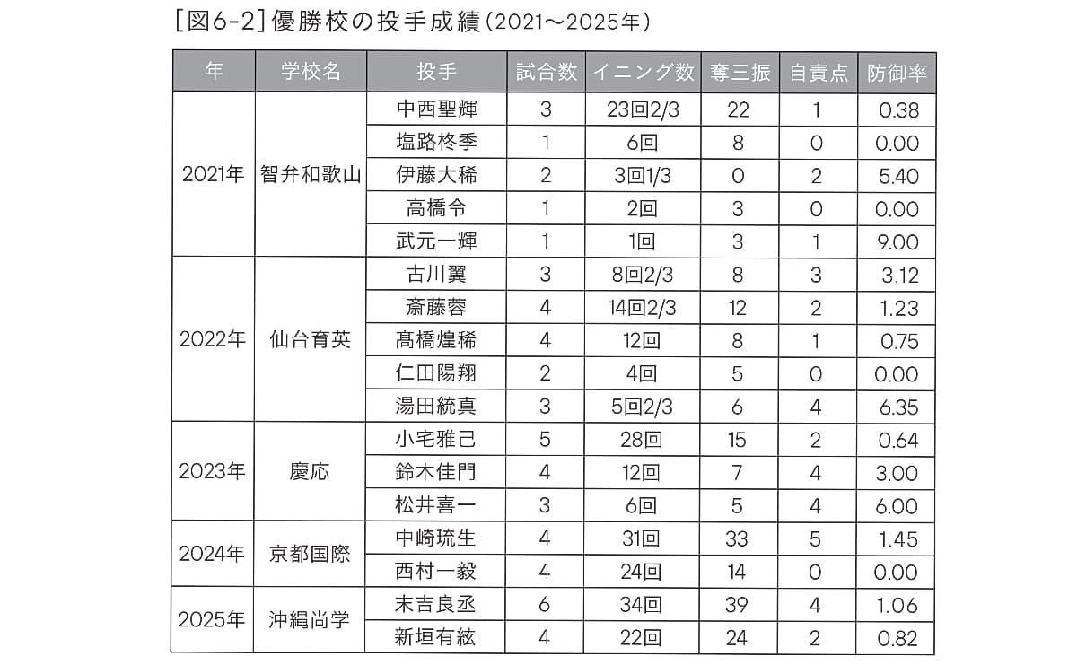 優勝校の投手成績