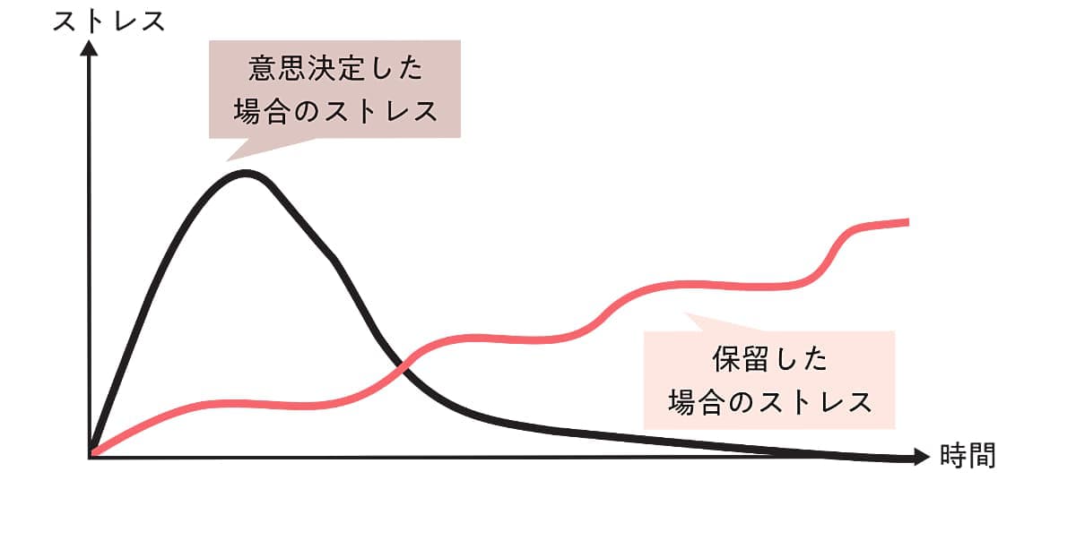 意思決定を保留することで増大するストレス