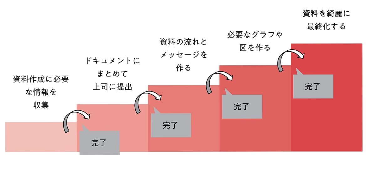 まずは部下に「やりきること」を体験させる