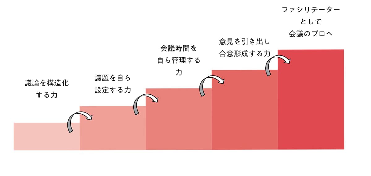 具体的な「階段」を示す