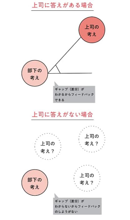 上司は答えを持っていなければならない