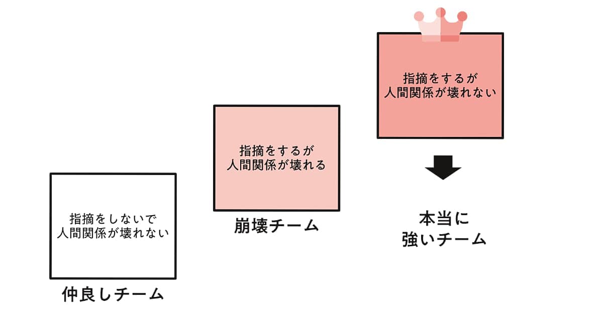 強いチームは「仲良し」に依存しない