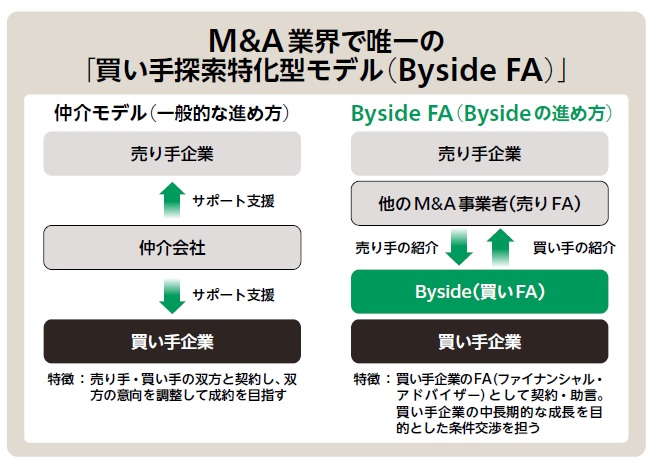 買い手探索特化型モデル(Byside FA)