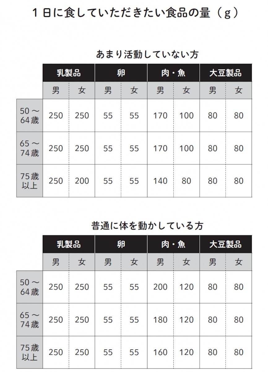 1日に食したい食料の量(g)