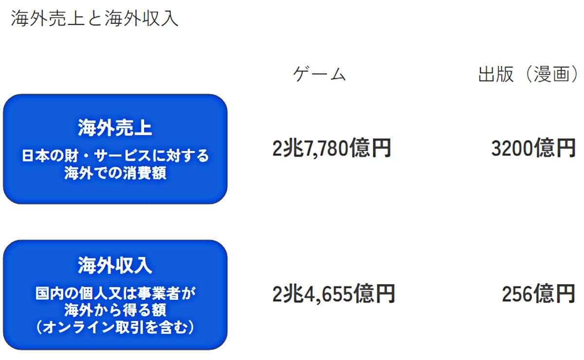 【図解】海外売上と海外収入