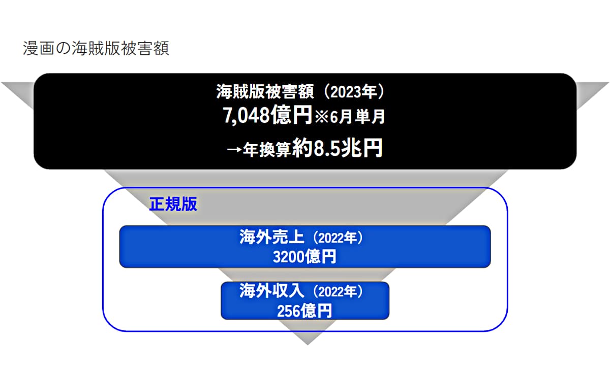 【図解】漫画の海賊版被害額