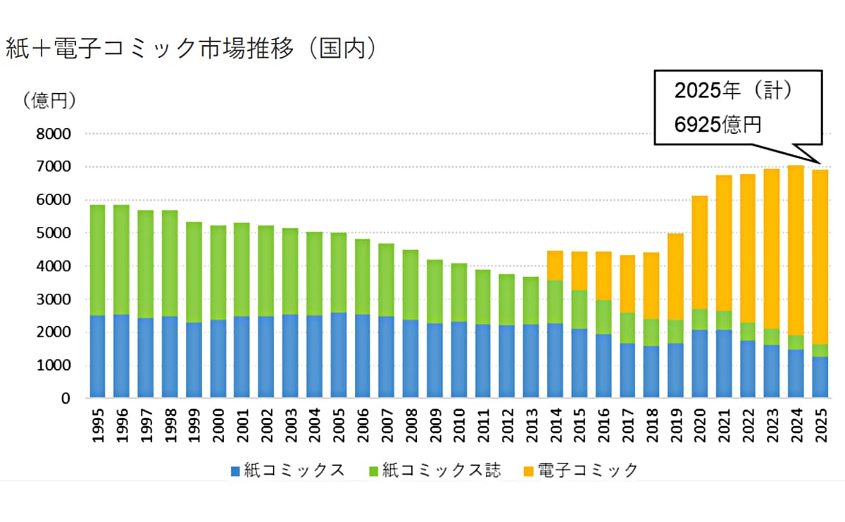 【図解】紙+電子コミック市場推移(国内)