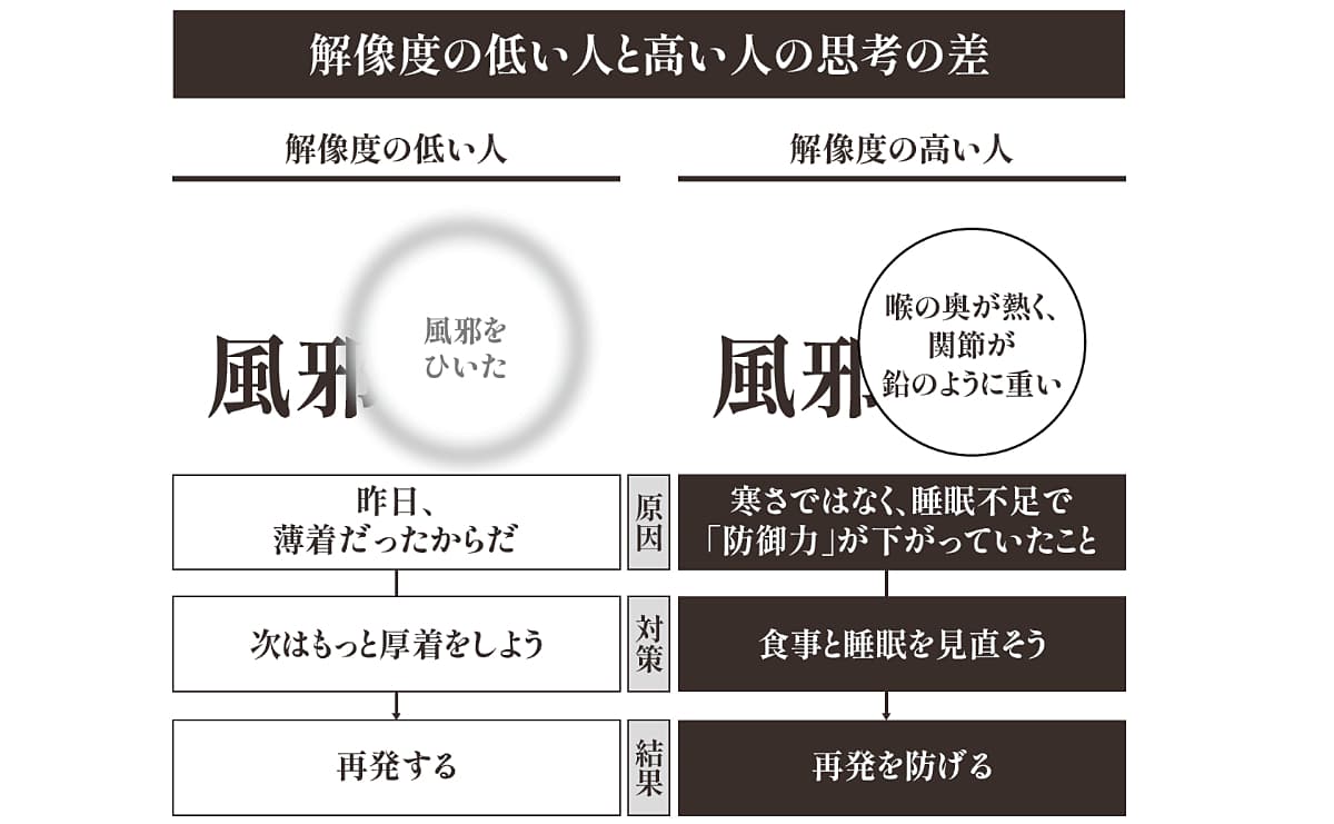 解像度の低い人と高い人の思考の差