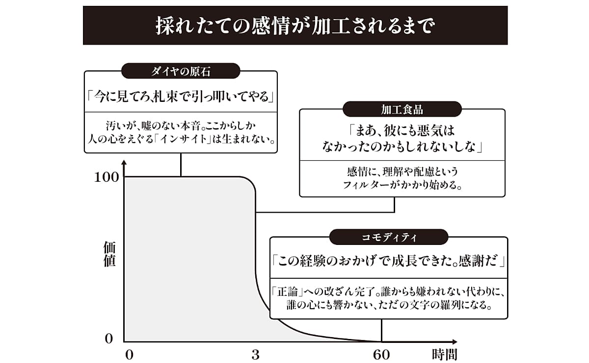 採れたての感情が加工されるまで