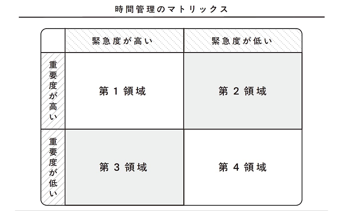 【図解】時間管理のマトリックス