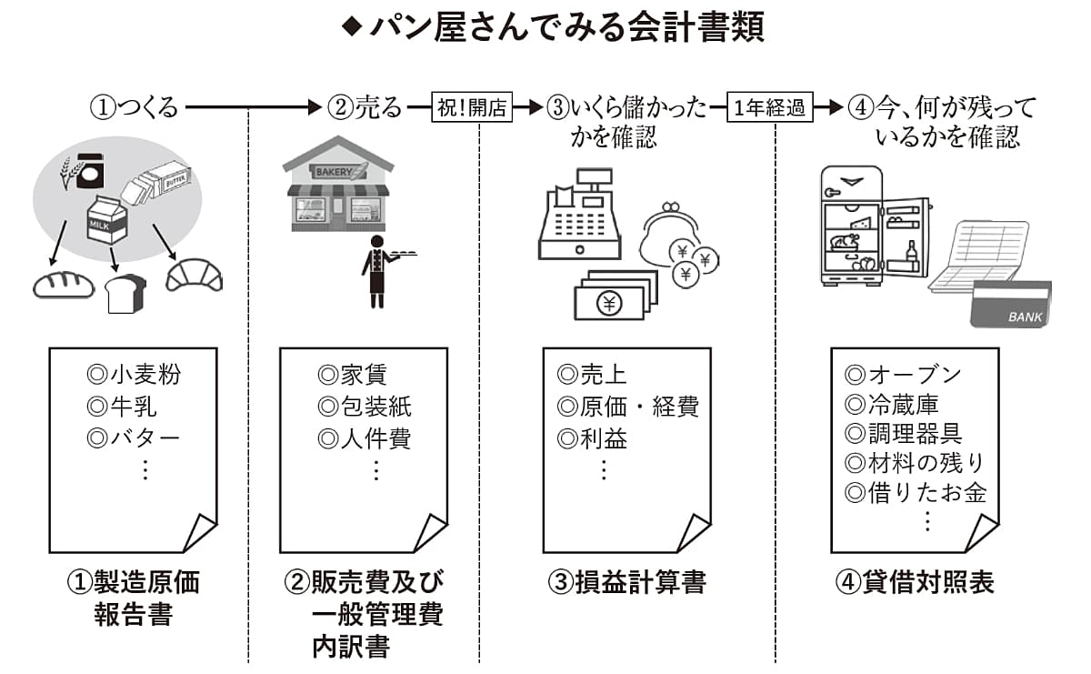 【図解】パン屋さんでみる会計書類