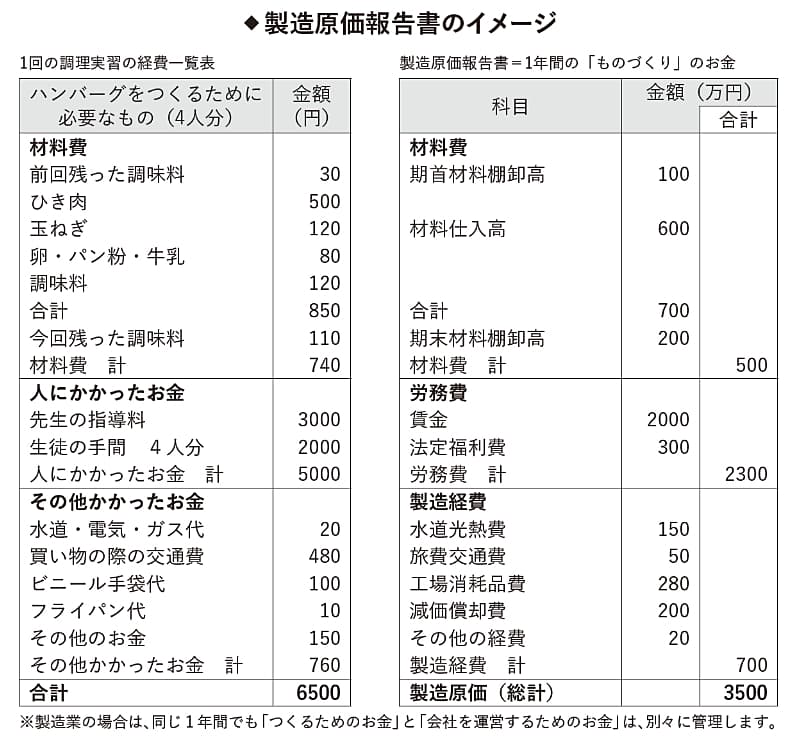 【図解】製造原価報告書のイメージ