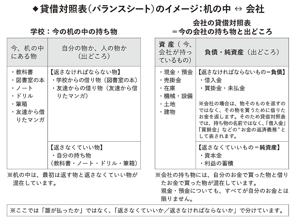 【図解】貸借対照表のイメージ
