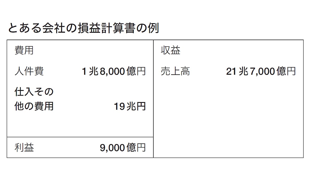 【図解】とある会社の損益計算書の例