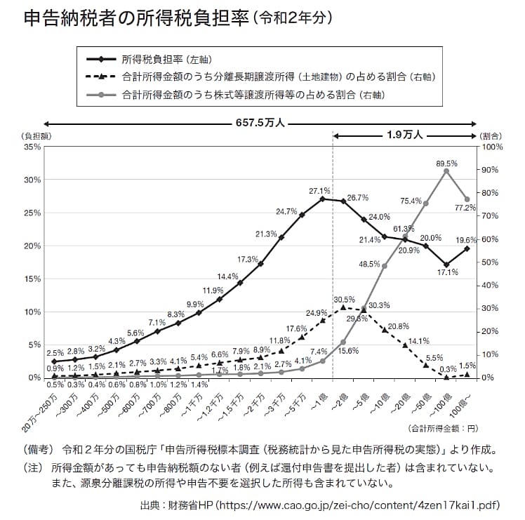 【図解】申告納税者の所得税負担率(令和2年分)