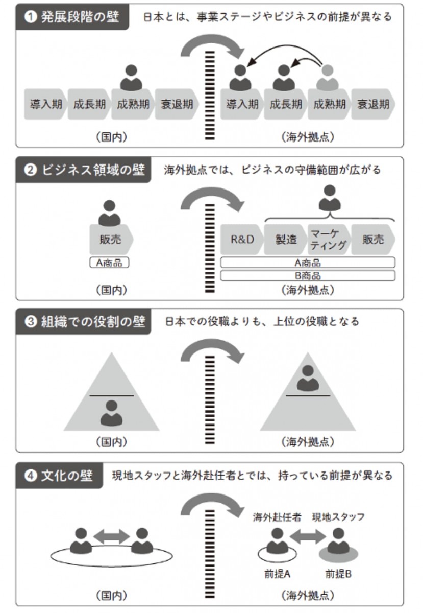 ビジネスパーソン「4つの壁」