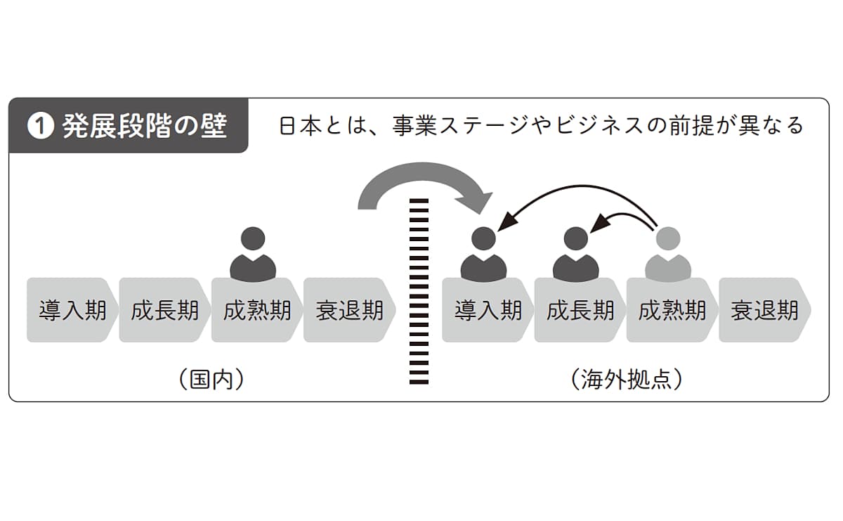 1つ目の壁「発展段階の壁」