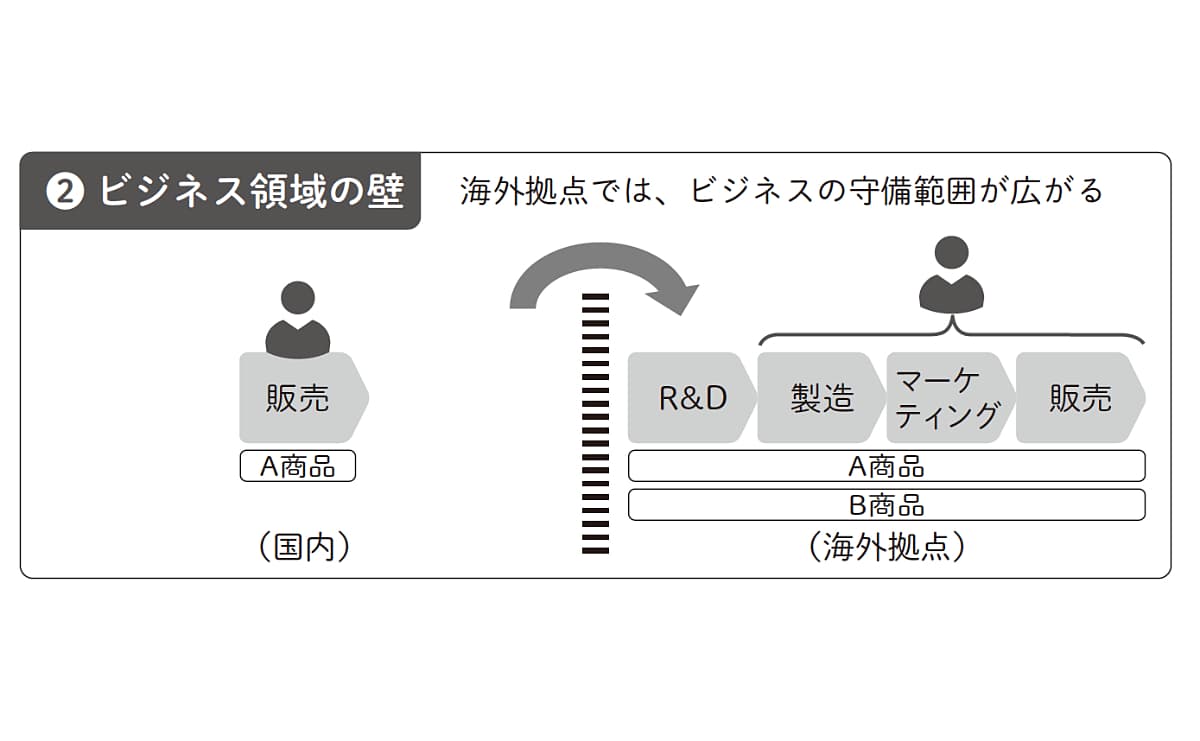 2つ目の壁「ビジネス領域の壁」